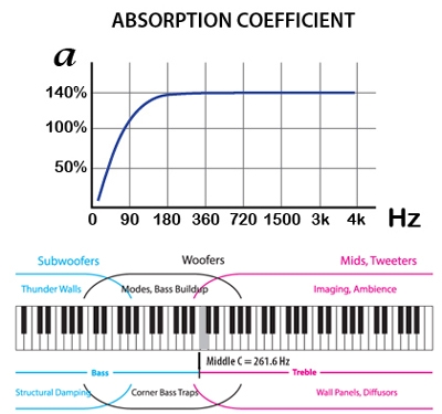 TubeTraps Open a New Realm, Absorption coefficient TubeTrap frequency response curve