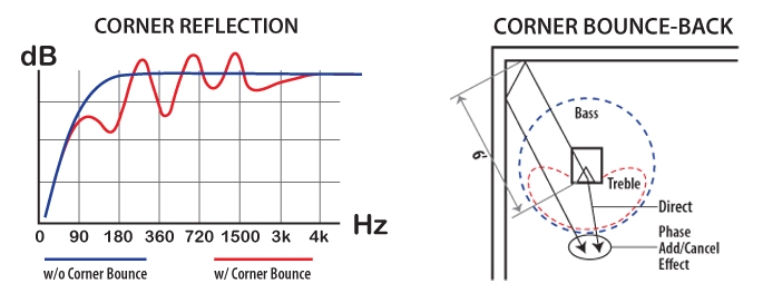 Corner Reflection Phase Add and Cancel in Bass Range corner bounce back illustration