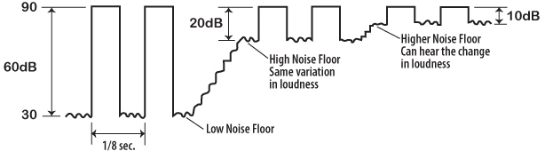 Threshold of Sensitivity to Modulated Sound noise floor graph