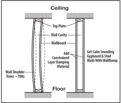 walldamp ceiling illustration Listening Room Wall Vibration