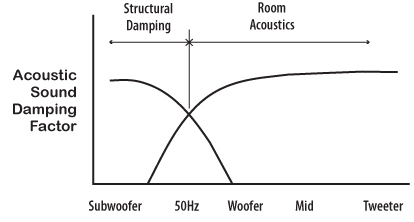 Listening Rooms need Structural Damping and Room Acoustics factor illustration