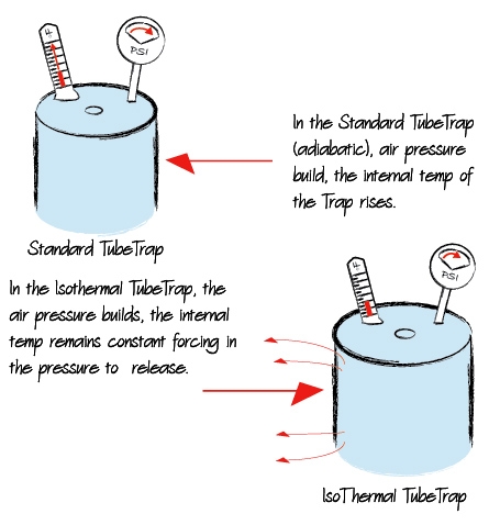 illustration of standard tubetraps and isothermal tubetrap