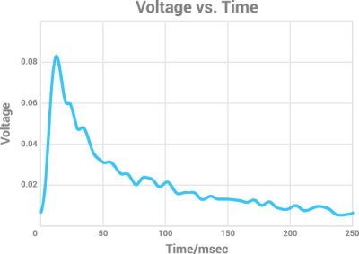 Head End Ringing voltage vs time graph
