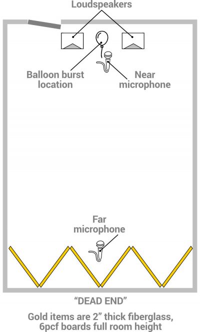 Head End Ringing illustration of the dead end of the hifi room while recording bursts