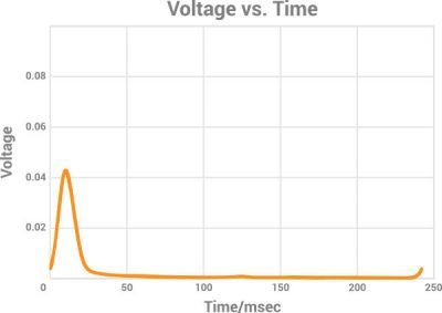 Head End Ringing Voltage vs time graph