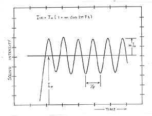 sound intensity graph by asc
