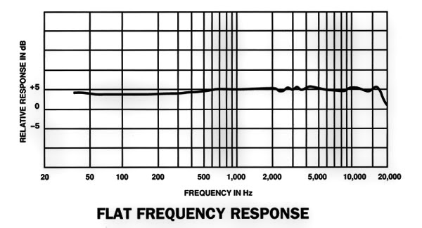 graph of flat frequency response 
