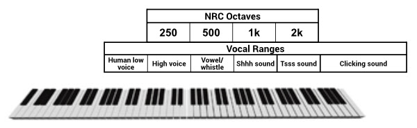 graph of keyboard and NRC octaves