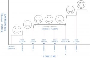 The Upgrade Plateau audio performance happiness graph