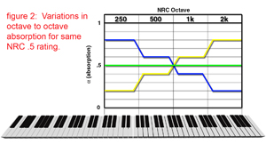 The Many Voices of NRC octave to octave variations graph