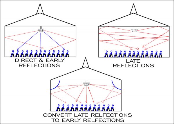 Large Room Acoustics: The Timing of Reflections with more line art illustrations