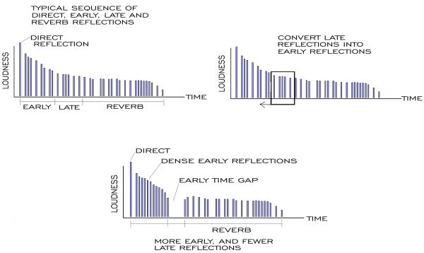 Large Room Acoustics: The Timing of Reflections line art illustrations loudness vs reverb