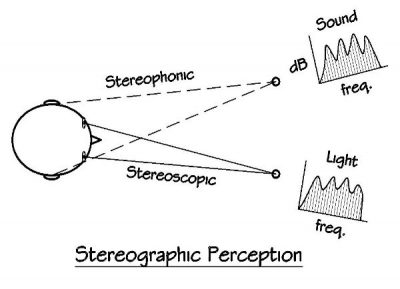 Improving the Quality of Musical Playback illustration of stereographic perception