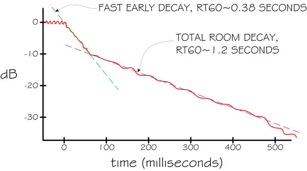 Your Head-End Ringing Control Solution, fast early decay illustration