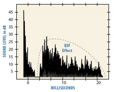 graph of sound over time with the quicksoundfield effect