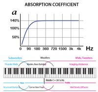 absorption coefficient graph with piano keyboard as an example