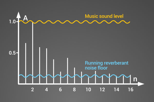 Upper Partials music sound level and noise floor graph
