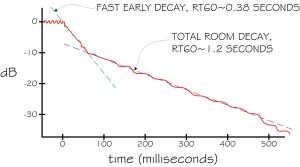 The Power of TubeTraps early decay rt60 graph dB vs time