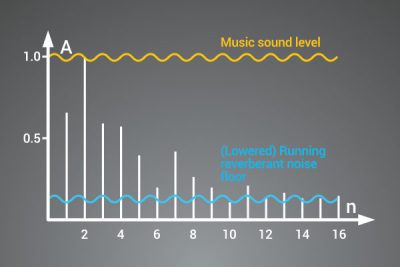 graph of Noise Floor