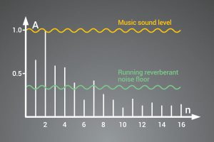 noise floor levels graph, Improve Your Listening Room