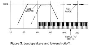 Trapping Bass In Your Project Studio illustration of keyboard and low-end rolloff