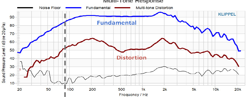 testing for dynamic distortion in room acoustic using frequency sweep/multi tone methods graph image 4