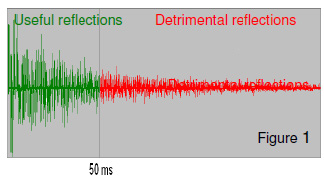 testing for dynamic distortion in room acoustic using frequency sweep/multi tone methods graph image 28